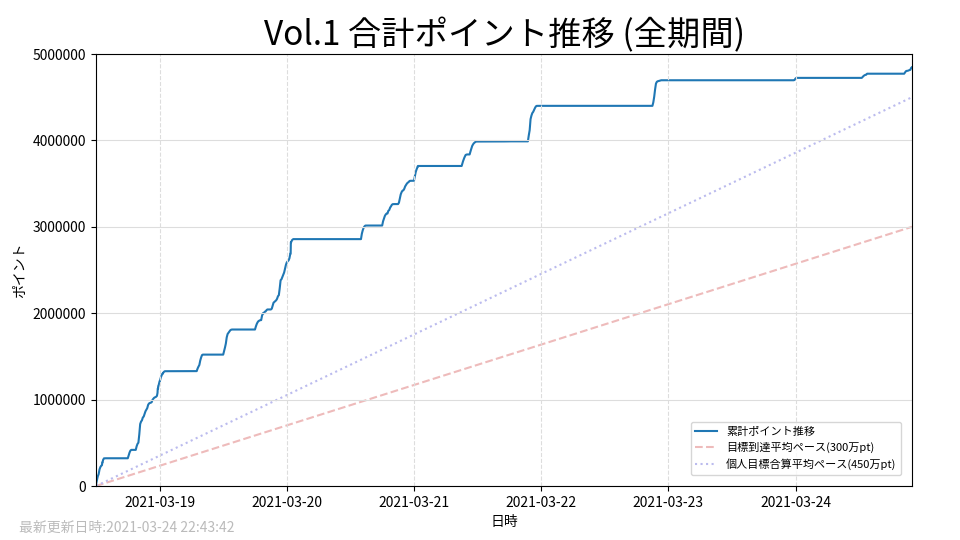 Vol.1 累計ポイント推移状況グラフ(全体)