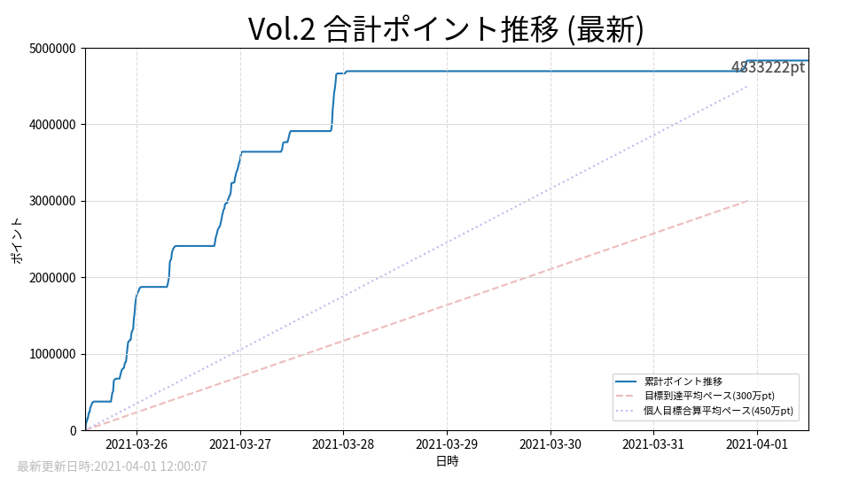 Vol.2 累計ポイント推移状況グラフ