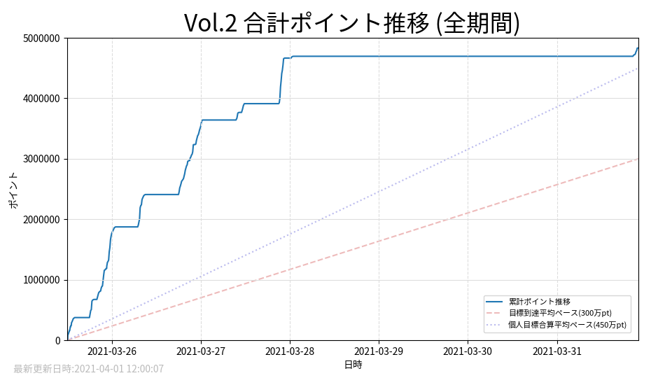 Vol.2 累計ポイント推移状況グラフ(全体)