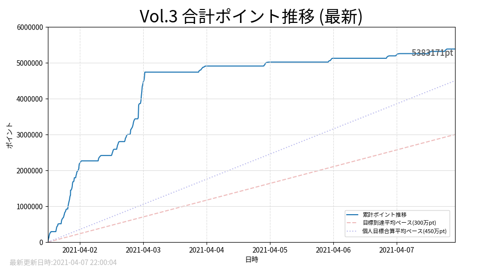 Vol.3 累計ポイント推移状況グラフ