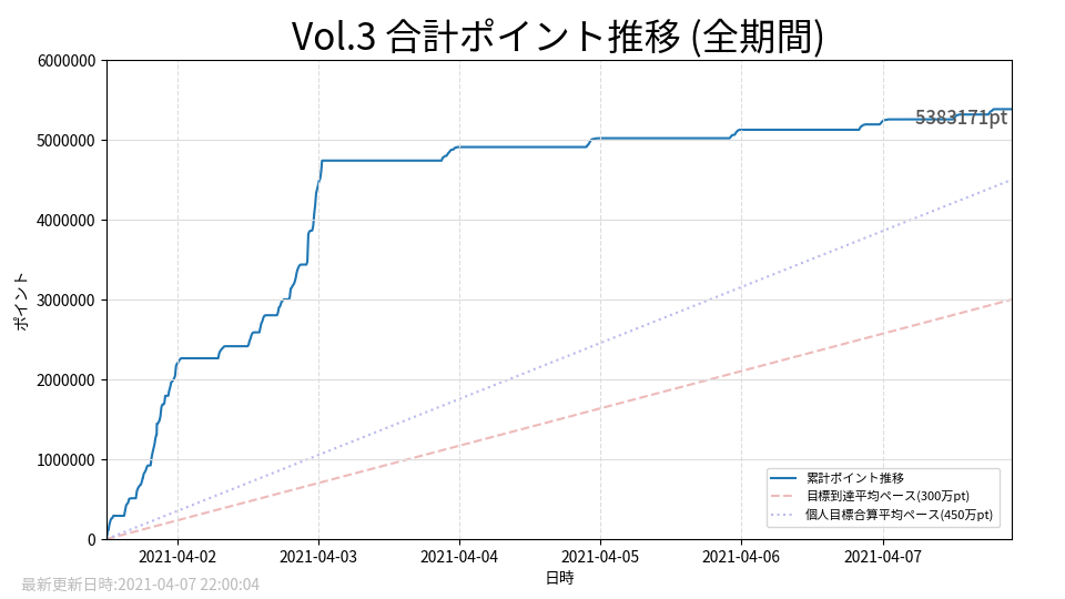 Vol.3 累計ポイント推移状況グラフ(全体)